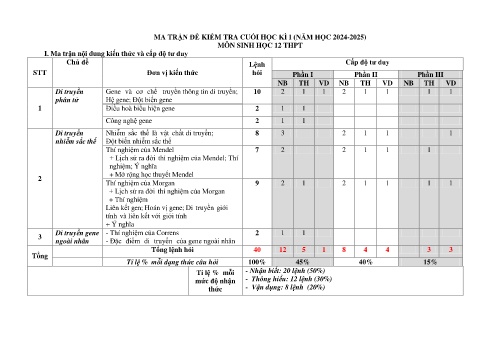 Đề cương ôn tập cuối học kì I Sinh học 12 - Năm học 2024-2025
