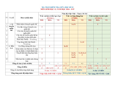 Đề cương ôn tập giữa học kì II Sinh học 12 - Năm học 2024-2025