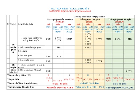 Đề cương ôn tập kiểm tra giữa học kì I Sinh học Lớp 12 - Năm học 2024-2025