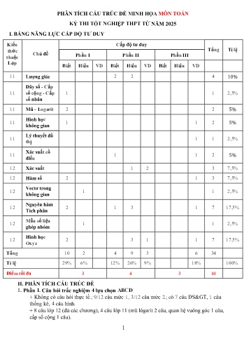 Ma trận cấu trúc đề minh họa môn Toán kì thi tốt nghiệp THPT năm 2025
