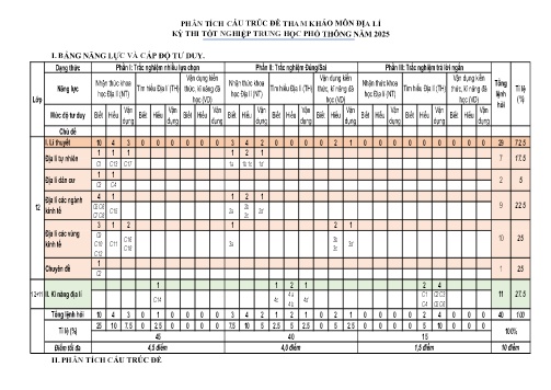 Tài liệu Phân tích cấu trúc đề tham khảo kì thi tốt nghiệp THPT năm 2025 môn Địa lí